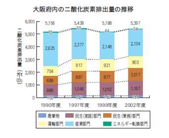 大阪府内の二酸化炭素排出量の推移