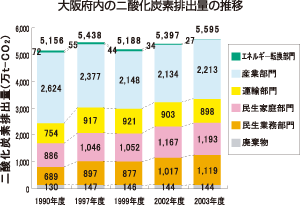 大阪府内の二酸化炭素排出量の推移を表したグラフ