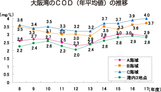 大阪湾のCOD（年平均値）の推移を表したグラフ