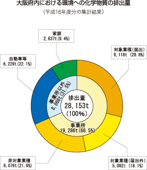 大阪府内における環境への化学物質の排出量を表したグラフ