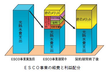 ESCO事業の経費と利益配分を表した図