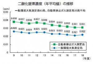 二酸化窒素濃度（年平均値）の推移を表したグラフ