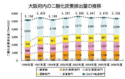 大阪府内の二酸化炭素排出量の推移を表したグラフ