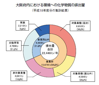 大阪府内における環境への化学物質の排出量（平成18年度の集計結果）