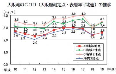 大阪湾のCOD（大阪府測定点・表層年平均値）の推移