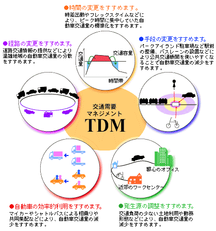 交通需要マネジメント（TDM）の概念図