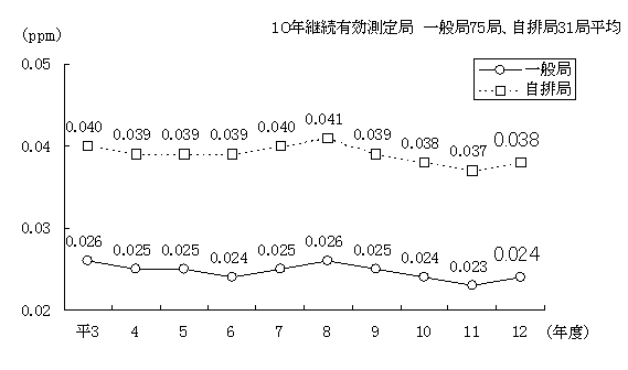 二酸化窒素濃度（年平均値）の推移を表したグラフ