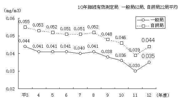 浮遊粒子状物質濃度（年平均値）の推移を表したグラフ