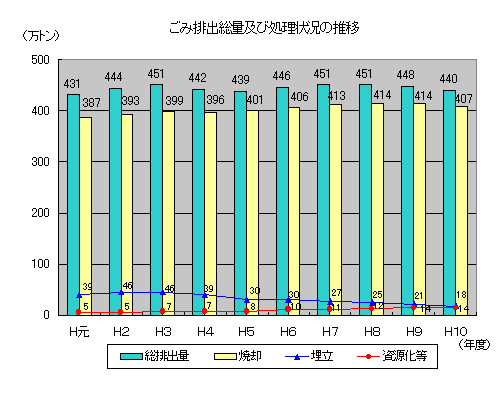 ごみ排出総量及び処理状況の推移を表したグラフ