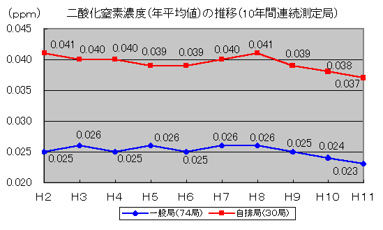 二酸化窒素濃度（年平均値）の推移（10年連続測定局）