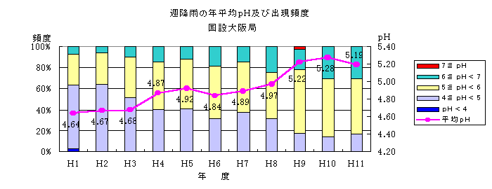 週降雨の年平均pH及び出現頻度（国設大阪局）