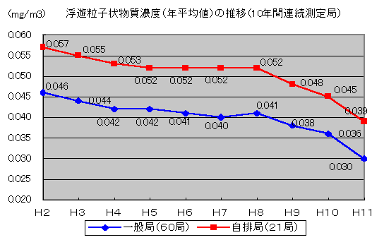 浮遊粒子状物質濃度（年平均値）の推移（10年連続測定局）