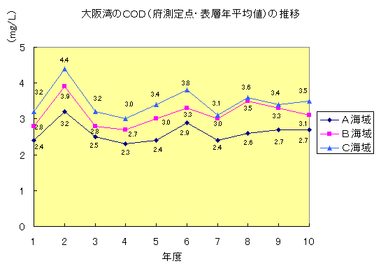 大阪湾のCOD（府測定点・表層年平均値）の推移