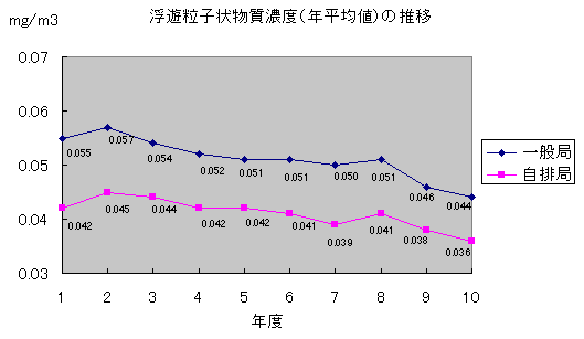 浮遊粒子状物質濃度（年平均値）の推移