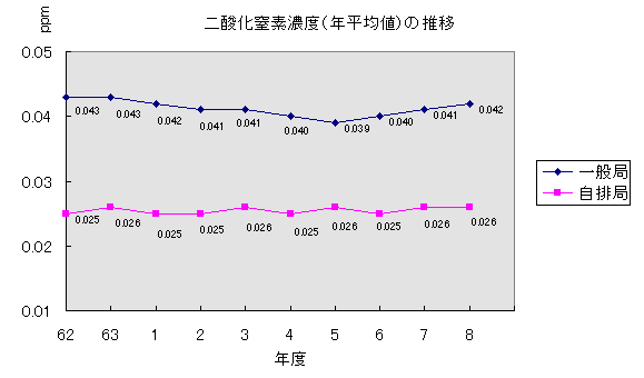 二酸化窒素濃度（年平均値）の推移