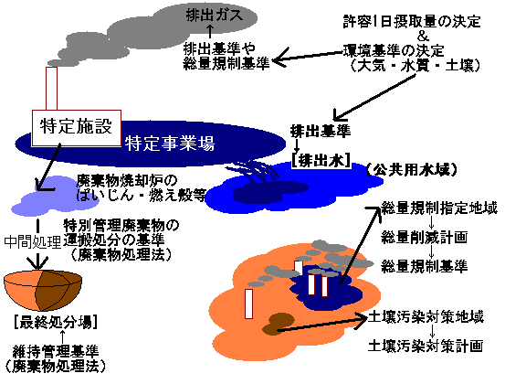 ダイオキシン法の規制の枠組み