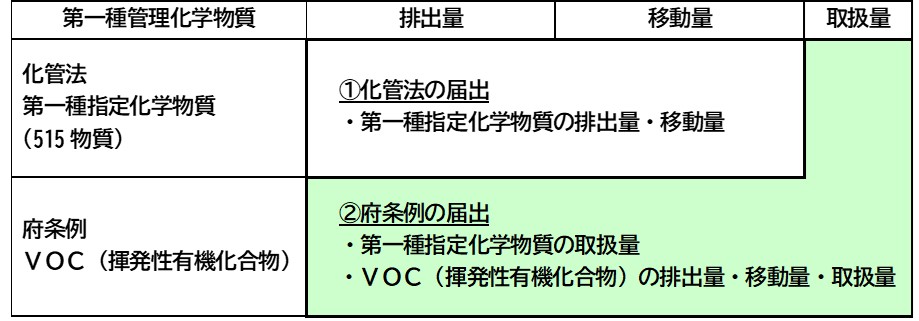 化管法及び府条例の届出内容表