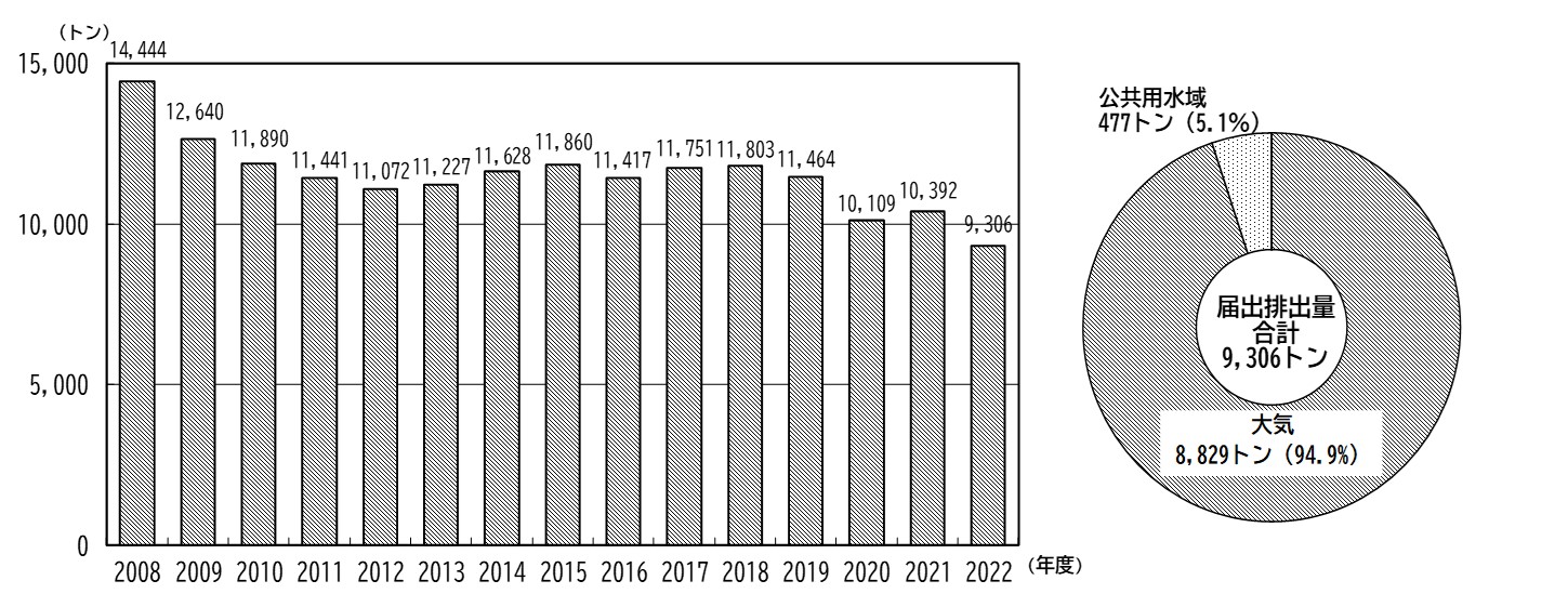 2008年度から2022年度の排出量の推移