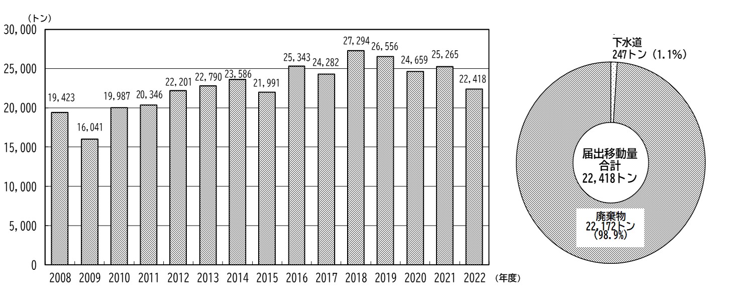 2008年度から2022年度の移動量の推移