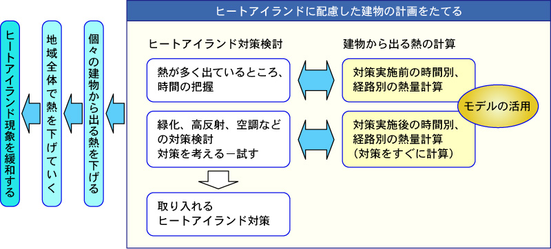 モデル活用方法