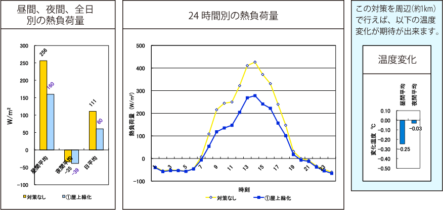 対策の有無による熱負荷量の違いを示すグラフ