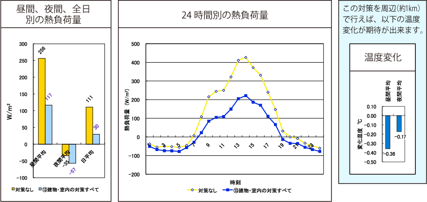 建物・室内・省エネの対策すべて結果