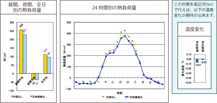 地表緑化結果