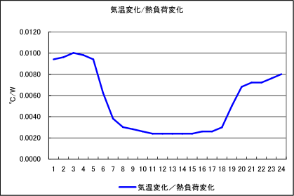 気温変化