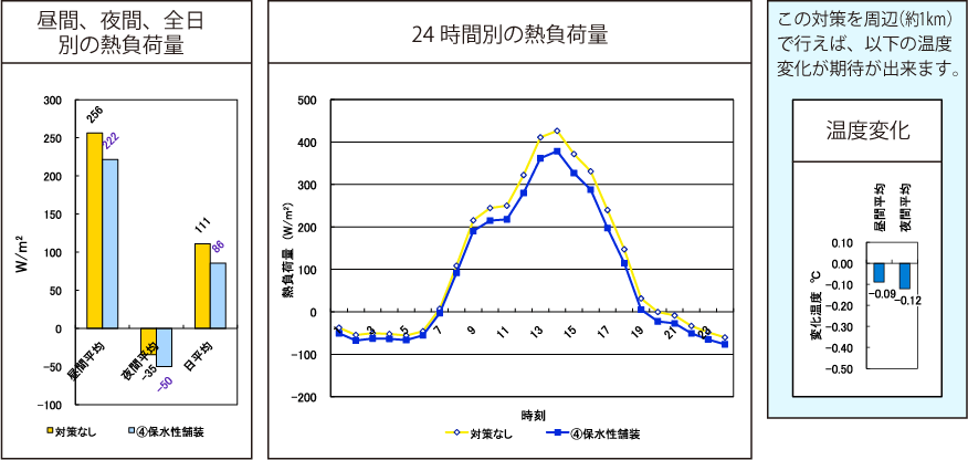 保水性塗装または散水結果