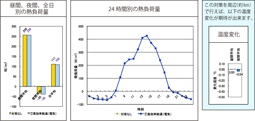 高効率給湯電気結果