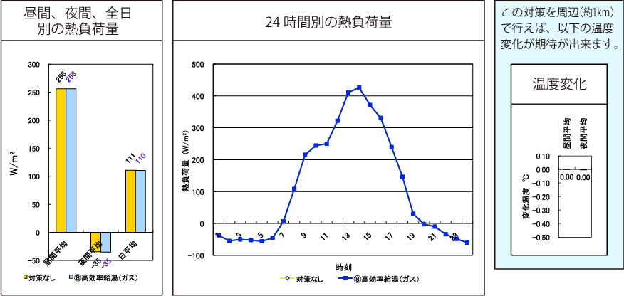 高効率給湯ガス結果