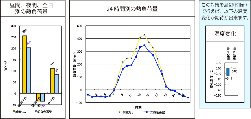 白色系壁結果