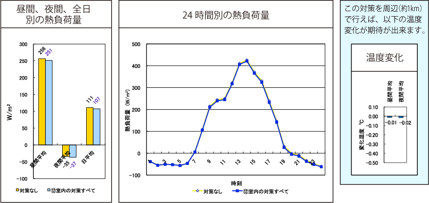 室内・省エネの対策すべて結果