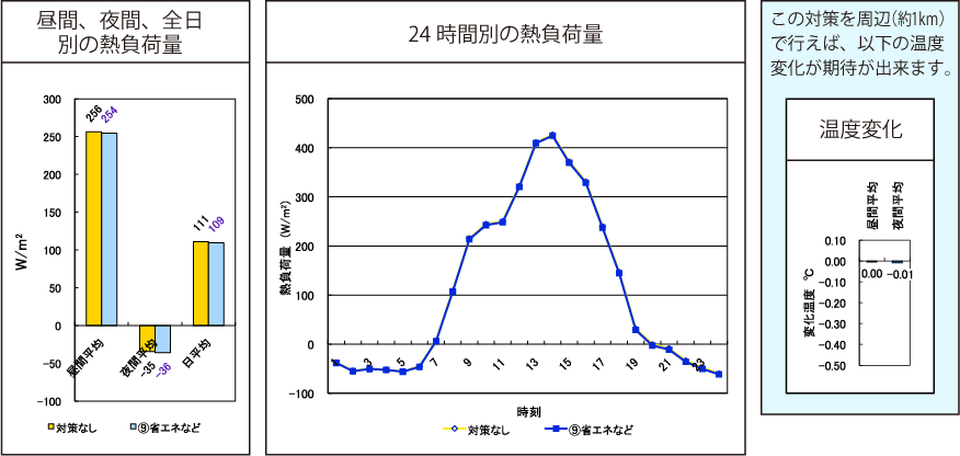 省エネ結果