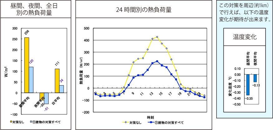 建物の対策すべて結果