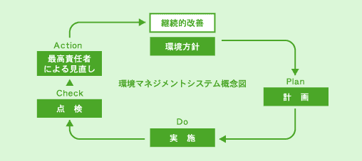 環境マネジメントシステム概略図