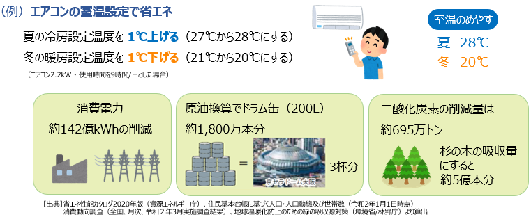 エアコンの温度設定変更による省エネ効果