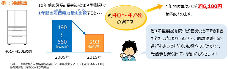 省エネ製品への買い替えによる省エネ効果