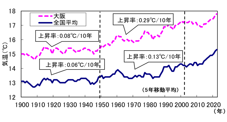 大阪における年平均気温の推移