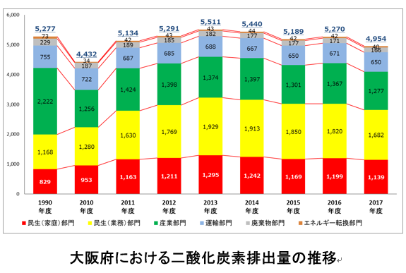 大阪府における二酸化炭素排出量推移グラフ