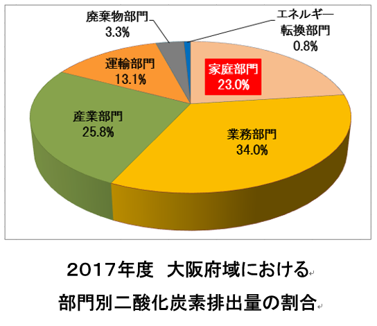 2017年度大阪府域における部門別二酸化炭素排出量の割合