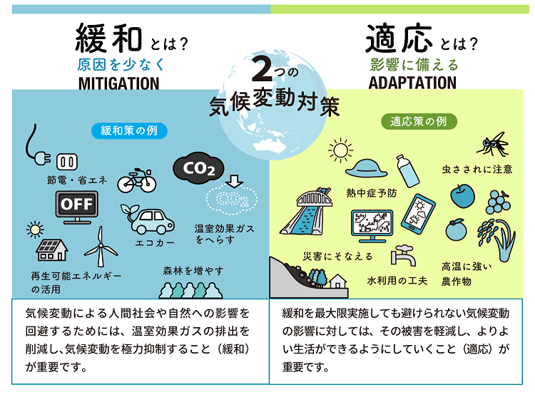 緩和と適応の図