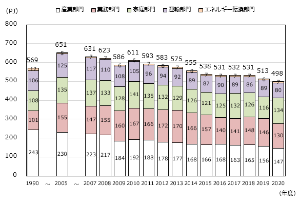 大阪府域における部門別エネルギー消費量の推移