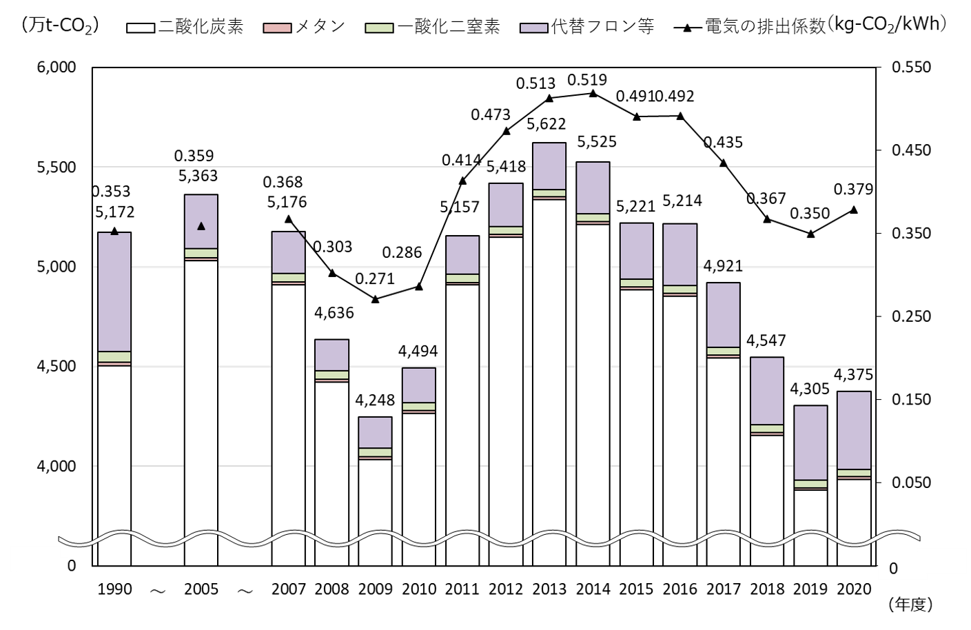 温室効果ガス排出量及び電気の排出係数の推移グラフ