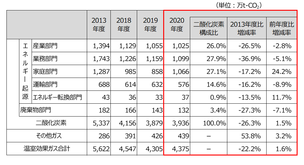 温室効果ガス排出量の比較表