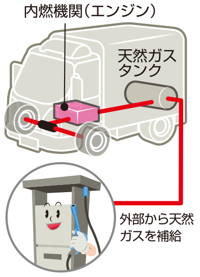 天然ガス自動車の図