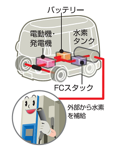 燃料電池自動車の説明