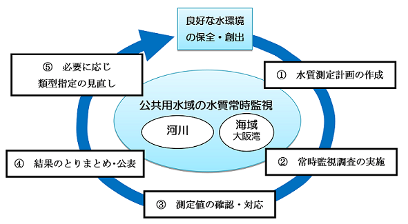 図1　公共用水域の水質常時監視のフロー図