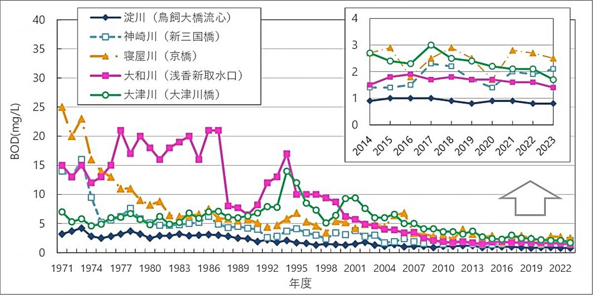 R5年度BODグラフ