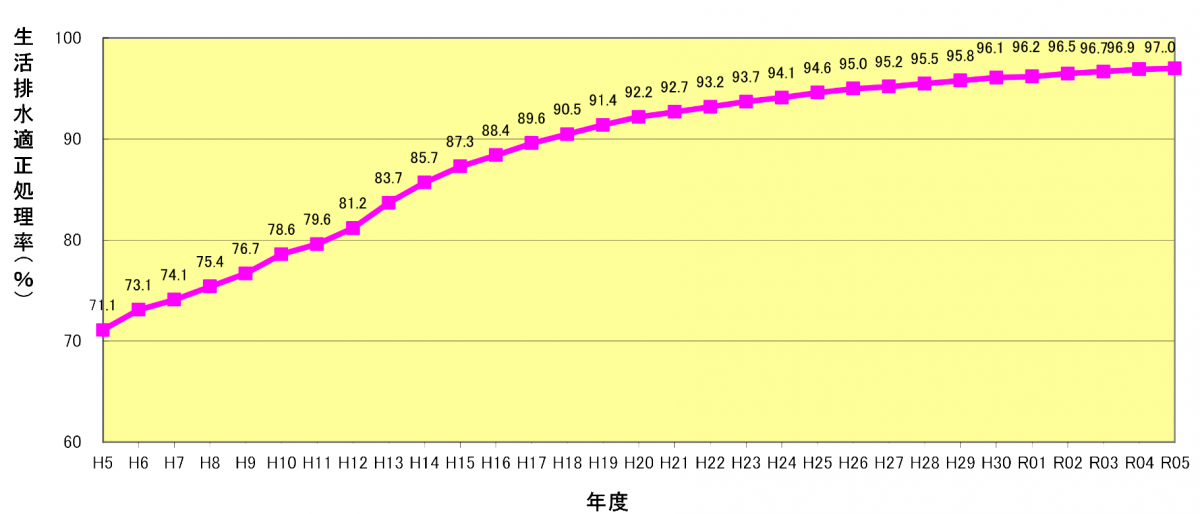 府生活排水適正処理率
